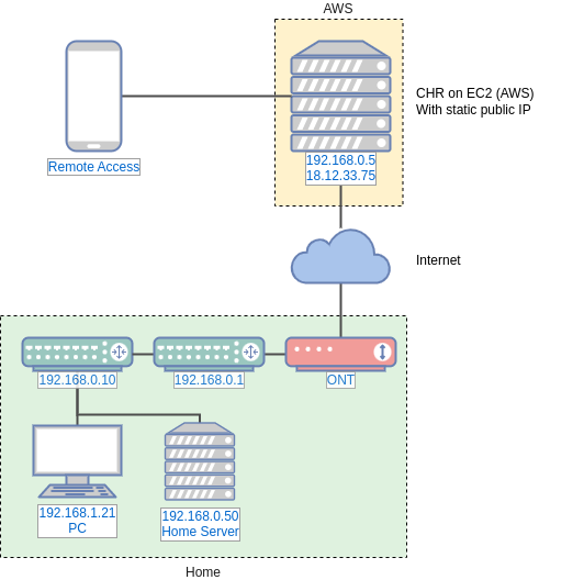 Creating Virtual Static IP with Mikrotik, CHR and AWS