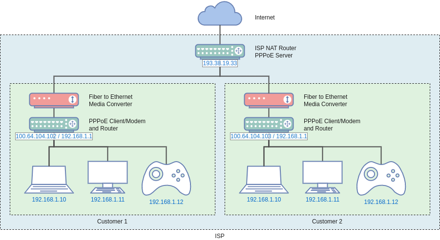 Creating Virtual Static IP with Mikrotik, CHR and AWS